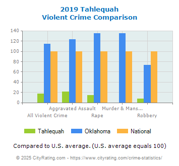 Tahlequah Violent Crime vs. State and National Comparison