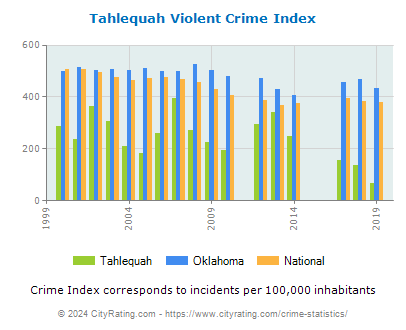 Tahlequah Violent Crime vs. State and National Per Capita