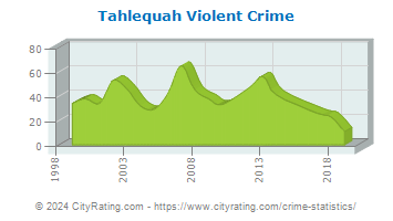 Tahlequah Violent Crime