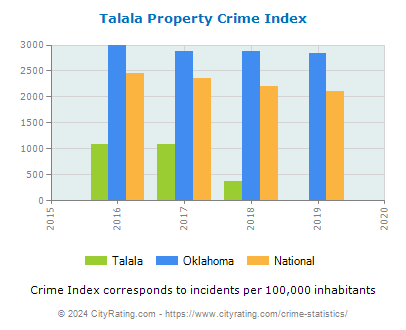 Talala Property Crime vs. State and National Per Capita