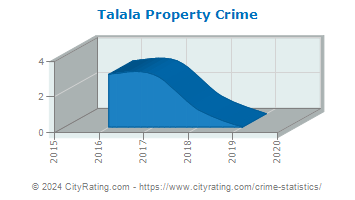 Talala Property Crime