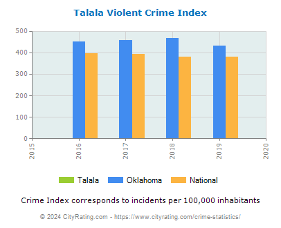 Talala Violent Crime vs. State and National Per Capita