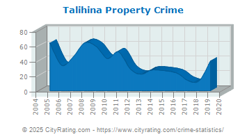 Talihina Property Crime