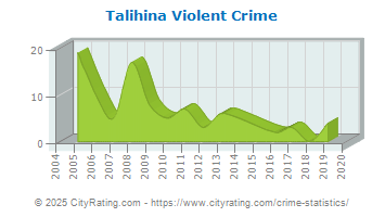 Talihina Violent Crime