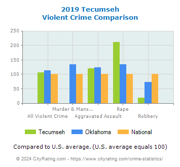 Tecumseh Violent Crime vs. State and National Comparison