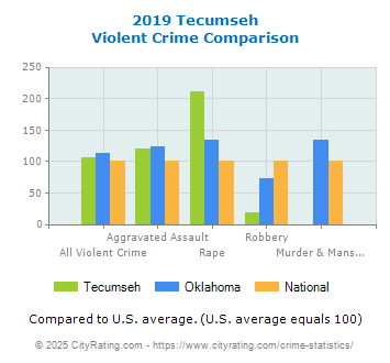 Tecumseh Violent Crime vs. State and National Comparison