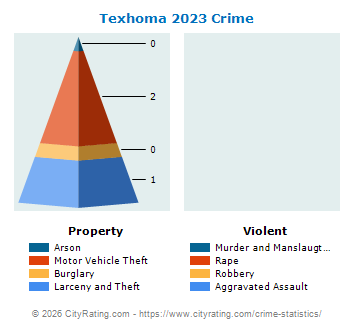 Texhoma Crime 2023