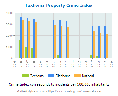 Texhoma Property Crime vs. State and National Per Capita
