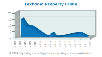 Texhoma Property Crime