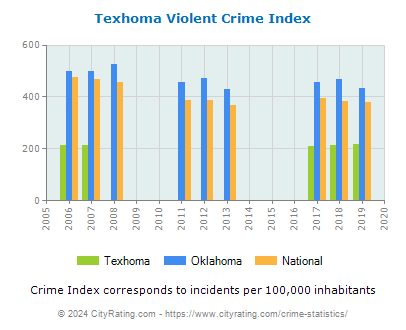Texhoma Violent Crime vs. State and National Per Capita