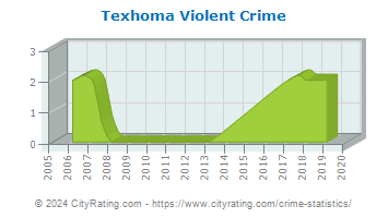 Texhoma Violent Crime