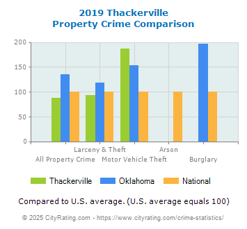 Thackerville Property Crime vs. State and National Comparison