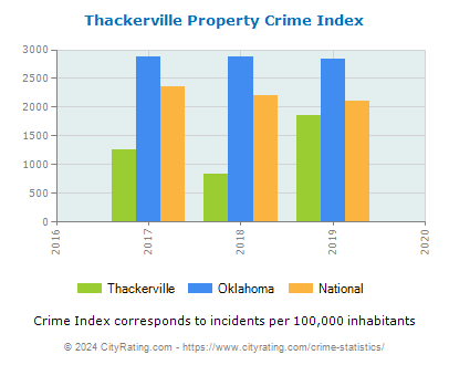 Thackerville Property Crime vs. State and National Per Capita