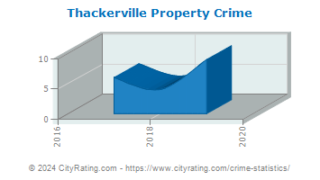 Thackerville Property Crime