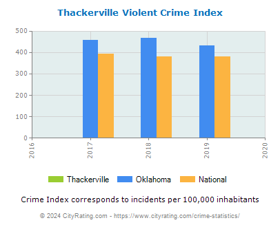 Thackerville Violent Crime vs. State and National Per Capita