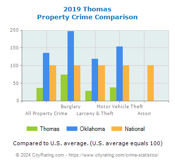 Thomas Property Crime vs. State and National Comparison