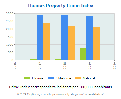 Thomas Property Crime vs. State and National Per Capita