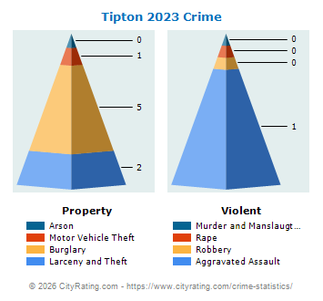 Tipton Crime 2023