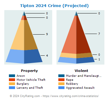 Tipton Crime 2024