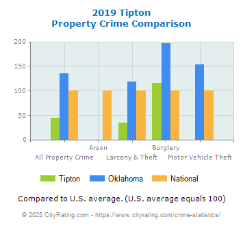 Tipton Property Crime vs. State and National Comparison