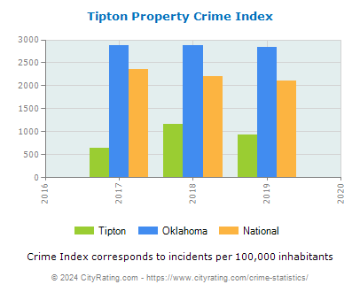 Tipton Property Crime vs. State and National Per Capita