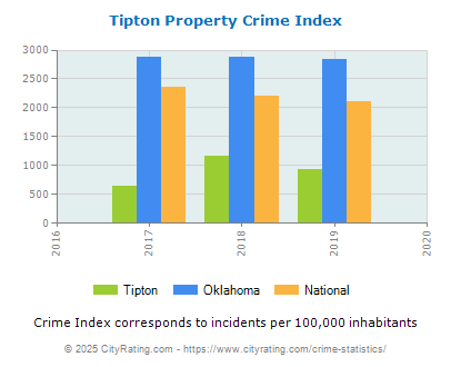 Tipton Property Crime vs. State and National Per Capita