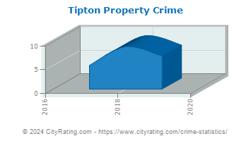 Tipton Property Crime
