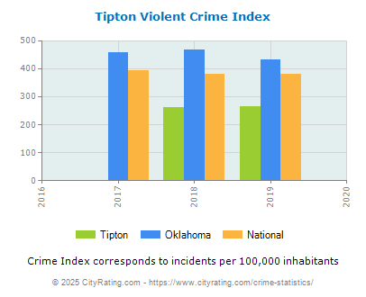 Tipton Violent Crime vs. State and National Per Capita