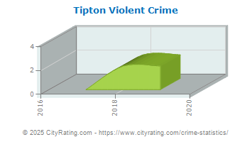 Tipton Violent Crime