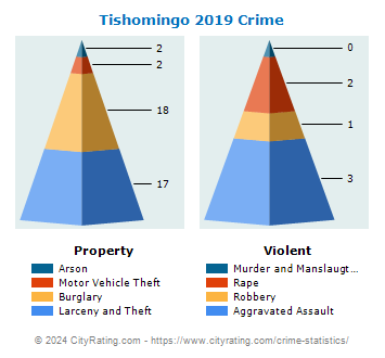 Tishomingo Crime 2019