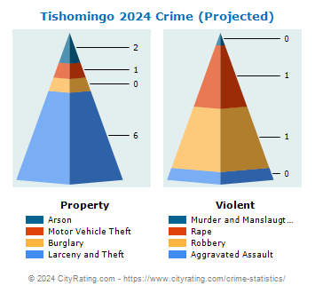 Tishomingo Crime 2024