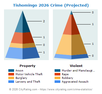 Tishomingo Crime 2026