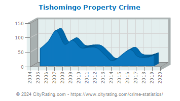 Tishomingo Property Crime