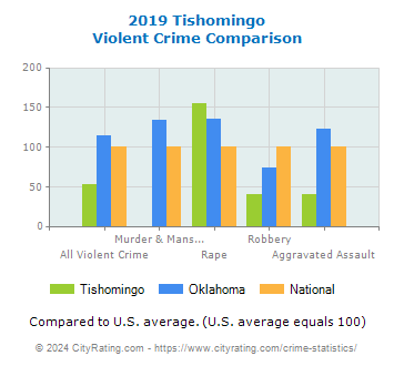 Tishomingo Violent Crime vs. State and National Comparison