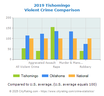 Tishomingo Violent Crime vs. State and National Comparison