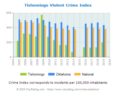 Tishomingo Violent Crime vs. State and National Per Capita