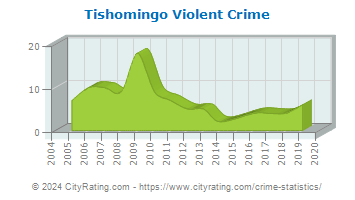 Tishomingo Violent Crime