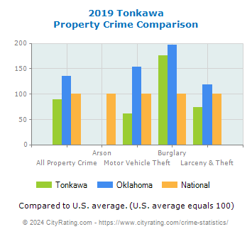 Tonkawa Property Crime vs. State and National Comparison