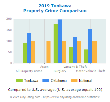 Tonkawa Property Crime vs. State and National Comparison