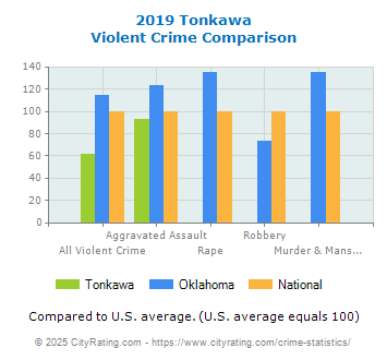 Tonkawa Violent Crime vs. State and National Comparison