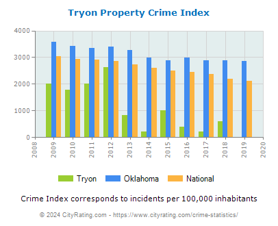 Tryon Property Crime vs. State and National Per Capita