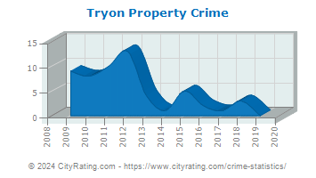 Tryon Property Crime