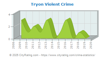 Tryon Violent Crime