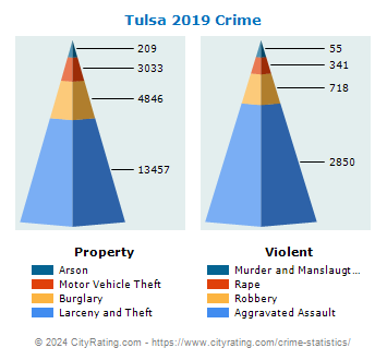 Tulsa Crime 2019