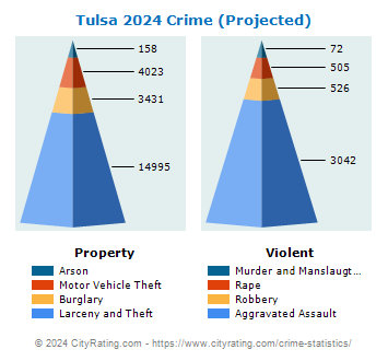 Tulsa Crime 2024