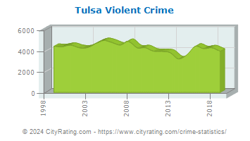 Tulsa Violent Crime