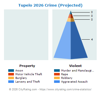 Tupelo Crime 2026