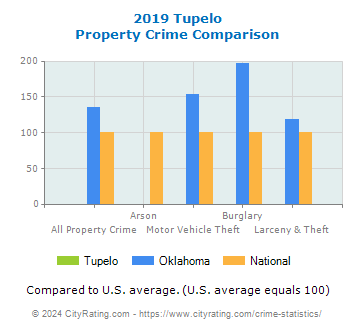 Tupelo Property Crime vs. State and National Comparison