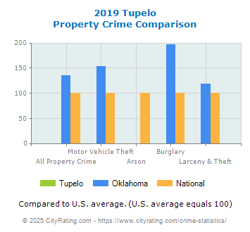 Tupelo Property Crime vs. State and National Comparison