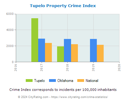 Tupelo Property Crime vs. State and National Per Capita